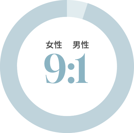 女性9:男性1