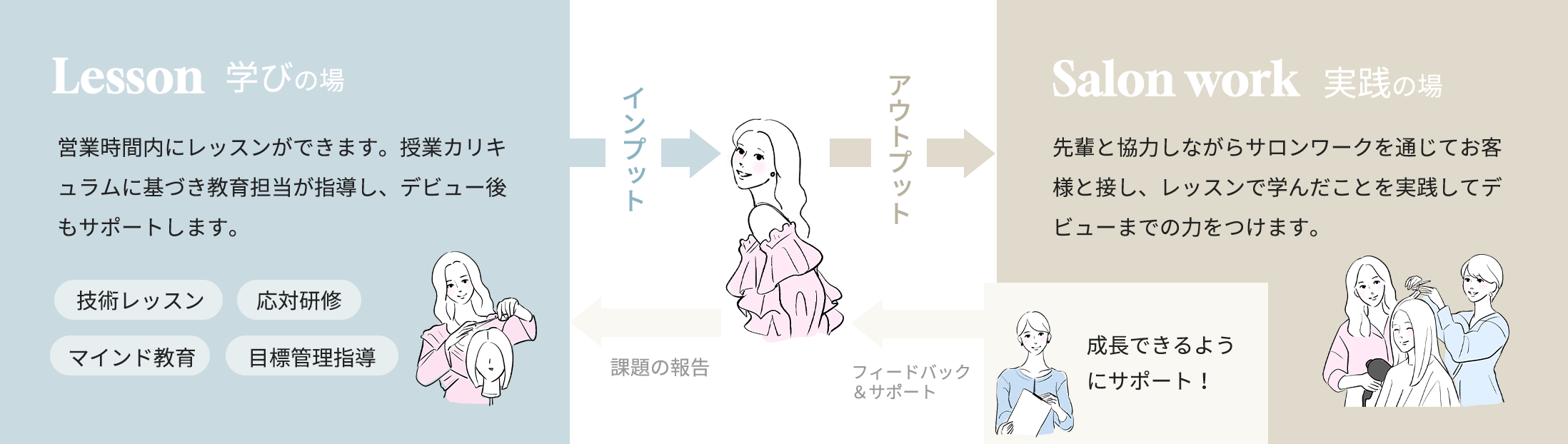 Lesson-学びの場- 営業時間内にレッスンができます。授業カリキュラムに基づき教育担当が指導し、デビュー後もサポートします。 Salon work-実践の場- 先輩と協力しながらサロンワークを通じてお客様と接し、レッスンで学んだことを実践してデビューまでの力をつけます。