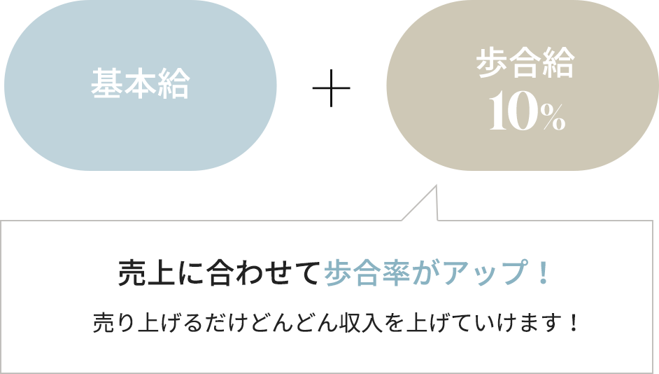 基本給+歩合10% 売上に合わせて歩合率がアップ！売り上げるだけどんどん収入を上げていけます！