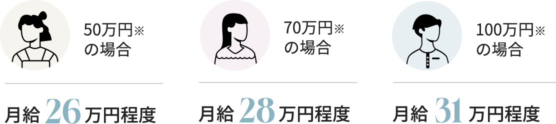 50万円※の場合月給26万円程度 70万円※の場合月給28万円程度 100万円※の場合月給31万円程度